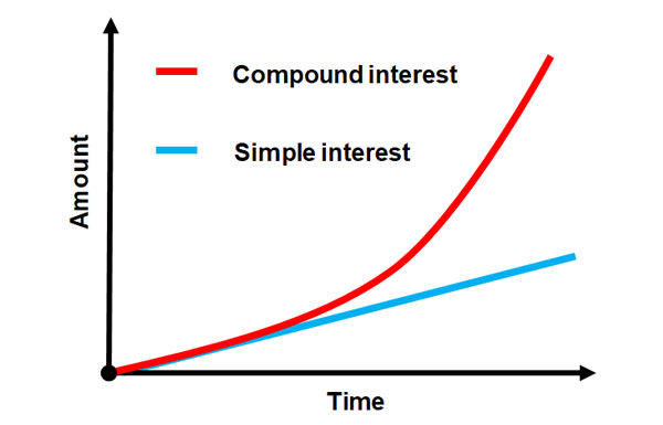 Most Powerful Force --- Compound Interest (II)